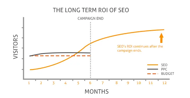 8. SEO is a long-term marketing strategy